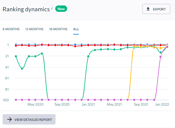 SE Ranking Ranking Dynamics